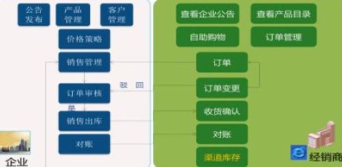 經(jīng)銷商營(yíng)銷管理系統(tǒng)軟件設(shè)計(jì)與開(kāi)發(fā)解決方案